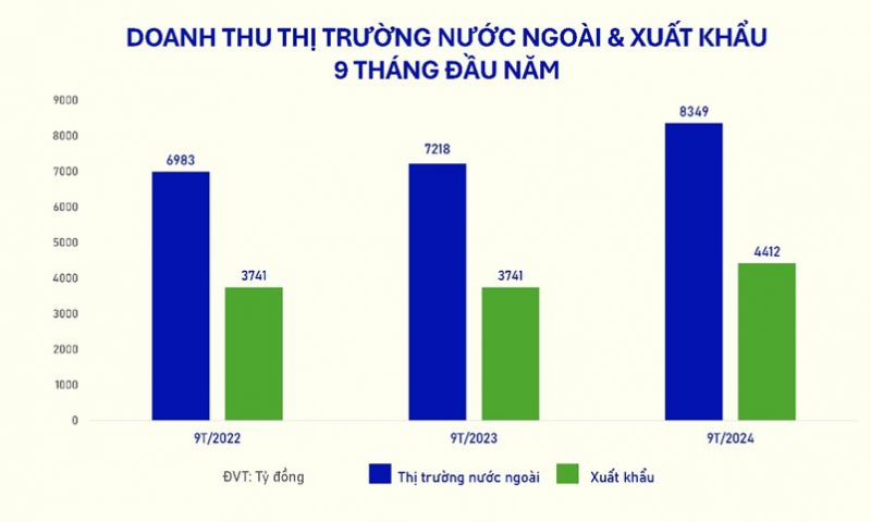 Doanh thu 9 tháng đầu năm từ hoạt động xuất khẩu nói riêng và thị trường nước ngoài (gồm các chi nhánh nước ngoài) của Vinamilk các năm 2022-2024. Doanh thu 9 tháng đầu năm từ hoạt động xuất khẩu nói riêng và thị trường nước ngoài (gồm các chi nhánh nước ngoài) của Vinamilk các năm 2022-2024.