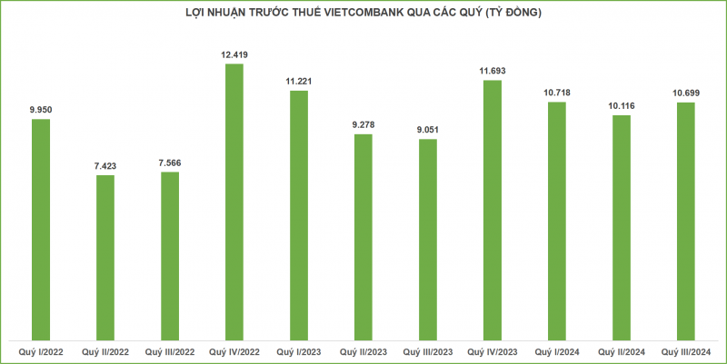 Quý III Vietcombank báo lợi nhuận trước thuế đạt gần 10.700 tỷ đồng Quý III Vietcombank báo lợi nhuận trước thuế đạt gần 10.700 tỷ đồng