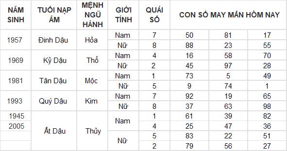 Con số may mắn hôm nay 3/11/2024 12 con giáp: Dần tài tinh chiếu mệnh Con số may mắn hôm nay 3/11/2024 12 con giáp: Dần tài tinh chiếu mệnh