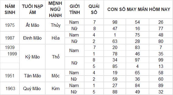 Con số may mắn hôm nay 2/11/2024 12 con giáp: Tìm ra con số phát tài cho tuổi Ngọ Con số may mắn hôm nay 2/11/2024 12 con giáp: Tìm ra con số phát tài cho tuổi Ngọ