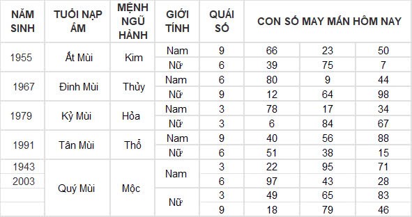 Con số may mắn hôm nay 3/11/2024 12 con giáp: Dần tài tinh chiếu mệnh Con số may mắn hôm nay 3/11/2024 12 con giáp: Dần tài tinh chiếu mệnh