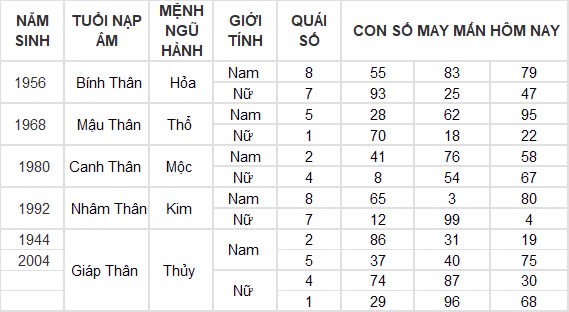 Con số may mắn hôm nay 2/11/2024 12 con giáp: Tìm ra con số phát tài cho tuổi Ngọ Con số may mắn hôm nay 2/11/2024 12 con giáp: Tìm ra con số phát tài cho tuổi Ngọ
