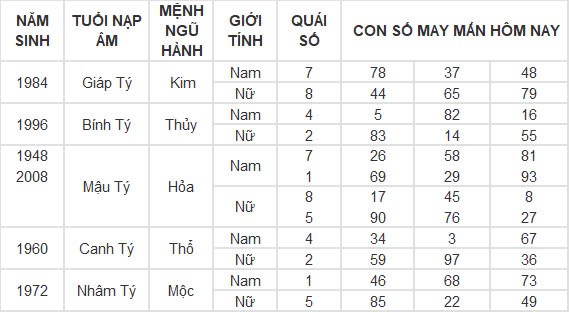 Con số may mắn hôm nay 2/11/2024 12 con giáp: Tìm ra con số phát tài cho tuổi Ngọ Con số may mắn hôm nay 2/11/2024 12 con giáp: Tìm ra con số phát tài cho tuổi Ngọ