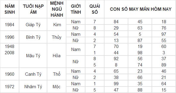 Con số may mắn hôm nay 3/11/2024 12 con giáp: Dần tài tinh chiếu mệnh Con số may mắn hôm nay 3/11/2024 12 con giáp: Dần tài tinh chiếu mệnh