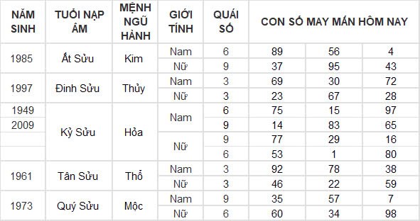 Con số may mắn hôm nay 3/11/2024 12 con giáp: Dần tài tinh chiếu mệnh Con số may mắn hôm nay 3/11/2024 12 con giáp: Dần tài tinh chiếu mệnh