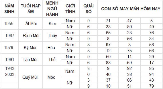 Con số may mắn hôm nay 2/11/2024 12 con giáp: Tìm ra con số phát tài cho tuổi Ngọ Con số may mắn hôm nay 2/11/2024 12 con giáp: Tìm ra con số phát tài cho tuổi Ngọ