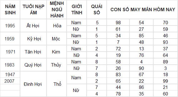 Con số may mắn hôm nay 2/11/2024 12 con giáp: Tìm ra con số phát tài cho tuổi Ngọ Con số may mắn hôm nay 2/11/2024 12 con giáp: Tìm ra con số phát tài cho tuổi Ngọ