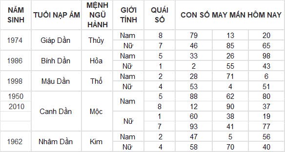 Con số may mắn hôm nay 5/11/2024 12 con giáp: Hợi tiền bạc chảy vào nhà