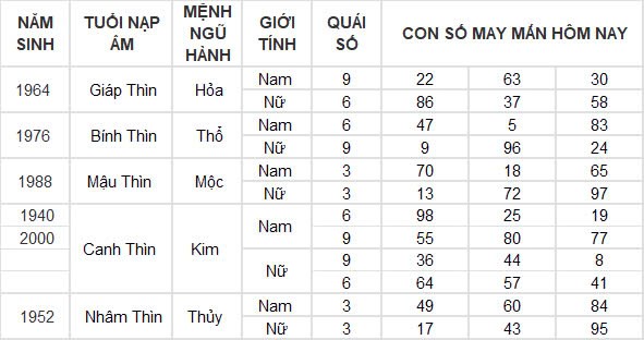 Con số may mắn hôm nay 3/11/2024 12 con giáp: Dần tài tinh chiếu mệnh Con số may mắn hôm nay 3/11/2024 12 con giáp: Dần tài tinh chiếu mệnh