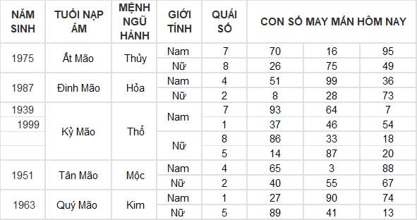 Con số may mắn hôm nay 3/11/2024 12 con giáp: Dần tài tinh chiếu mệnh Con số may mắn hôm nay 3/11/2024 12 con giáp: Dần tài tinh chiếu mệnh