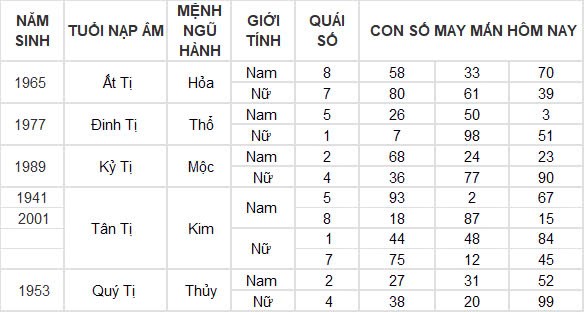 Con số may mắn hôm nay 5/11/2024 12 con giáp: Hợi tiền bạc chảy vào nhà