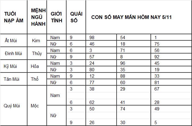 Con số may mắn hôm nay 1/11/2024 12 con giáp: Con số mang lại tài lộc cho 12 con giáp Con số may mắn hôm nay 1/11/2024 12 con giáp: Con số mang lại tài lộc cho 12 con giáp