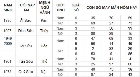 Con số may mắn hôm nay 2/11/2024 12 con giáp: Tìm ra con số phát tài cho tuổi Ngọ Con số may mắn hôm nay 2/11/2024 12 con giáp: Tìm ra con số phát tài cho tuổi Ngọ