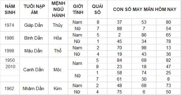 Con số may mắn hôm nay 3/11/2024 12 con giáp: Dần tài tinh chiếu mệnh Con số may mắn hôm nay 3/11/2024 12 con giáp: Dần tài tinh chiếu mệnh