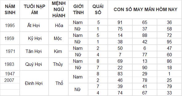 Con số may mắn hôm nay 3/11/2024 12 con giáp: Dần tài tinh chiếu mệnh Con số may mắn hôm nay 3/11/2024 12 con giáp: Dần tài tinh chiếu mệnh
