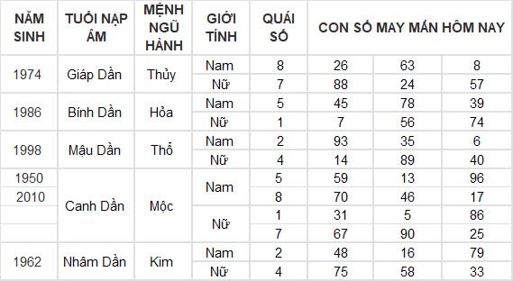 Con số may mắn hôm nay 2/11/2024 12 con giáp: Tìm ra con số phát tài cho tuổi Ngọ Con số may mắn hôm nay 2/11/2024 12 con giáp: Tìm ra con số phát tài cho tuổi Ngọ