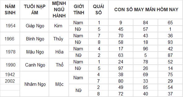 Con số may mắn hôm nay 3/11/2024 12 con giáp: Dần tài tinh chiếu mệnh Con số may mắn hôm nay 3/11/2024 12 con giáp: Dần tài tinh chiếu mệnh