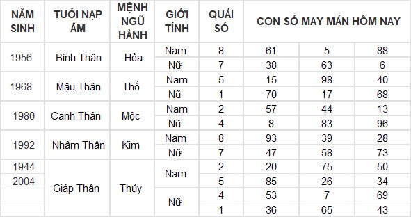 Con số may mắn hôm nay 3/11/2024 12 con giáp: Dần tài tinh chiếu mệnh Con số may mắn hôm nay 3/11/2024 12 con giáp: Dần tài tinh chiếu mệnh