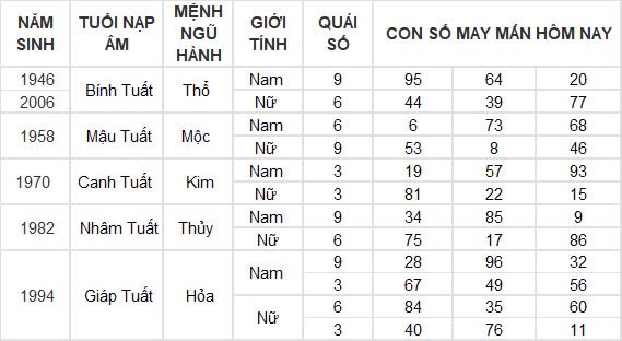 Con số may mắn hôm nay 2/11/2024 12 con giáp: Tìm ra con số phát tài cho tuổi Ngọ Con số may mắn hôm nay 2/11/2024 12 con giáp: Tìm ra con số phát tài cho tuổi Ngọ