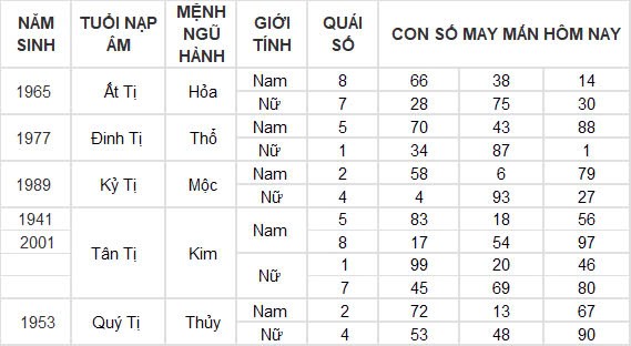 Con số may mắn hôm nay 2/11/2024 12 con giáp: Tìm ra con số phát tài cho tuổi Ngọ Con số may mắn hôm nay 2/11/2024 12 con giáp: Tìm ra con số phát tài cho tuổi Ngọ