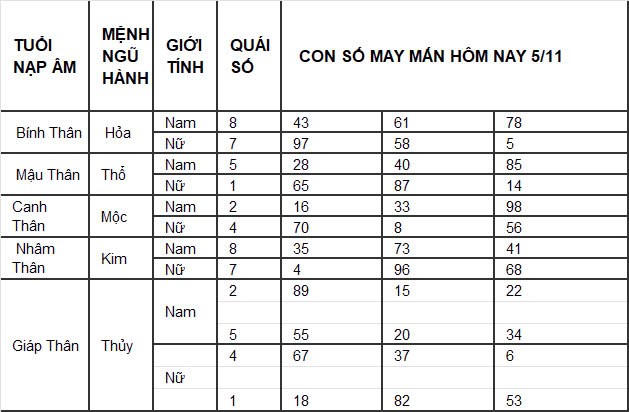 Con số may mắn hôm nay 1/11/2024 12 con giáp: Con số mang lại tài lộc cho 12 con giáp Con số may mắn hôm nay 1/11/2024 12 con giáp: Con số mang lại tài lộc cho 12 con giáp