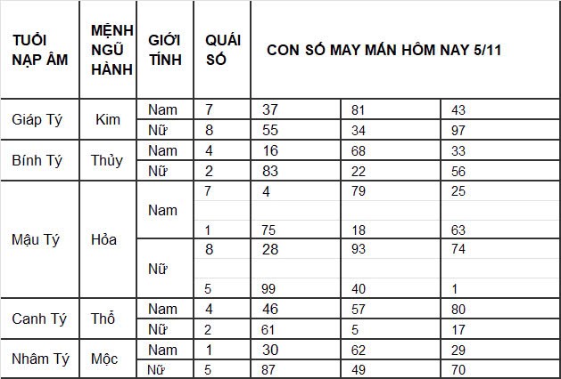 Con số may mắn hôm nay 1/11/2024 12 con giáp: Con số mang lại tài lộc cho 12 con giáp Con số may mắn hôm nay 1/11/2024 12 con giáp: Con số mang lại tài lộc cho 12 con giáp