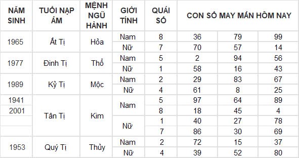 Con số may mắn hôm nay 3/11/2024 12 con giáp: Dần tài tinh chiếu mệnh Con số may mắn hôm nay 3/11/2024 12 con giáp: Dần tài tinh chiếu mệnh