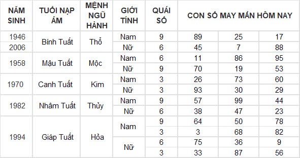 Con số may mắn hôm nay 3/11/2024 12 con giáp: Dần tài tinh chiếu mệnh Con số may mắn hôm nay 3/11/2024 12 con giáp: Dần tài tinh chiếu mệnh