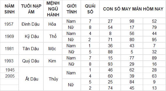 Con số may mắn hôm nay 2/11/2024 12 con giáp: Tìm ra con số phát tài cho tuổi Ngọ Con số may mắn hôm nay 2/11/2024 12 con giáp: Tìm ra con số phát tài cho tuổi Ngọ
