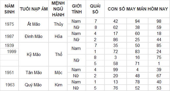 Con số may mắn hôm nay 5/11/2024 12 con giáp: Hợi tiền bạc chảy vào nhà