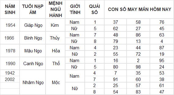 Con số may mắn hôm nay 2/11/2024 12 con giáp: Tìm ra con số phát tài cho tuổi Ngọ Con số may mắn hôm nay 2/11/2024 12 con giáp: Tìm ra con số phát tài cho tuổi Ngọ