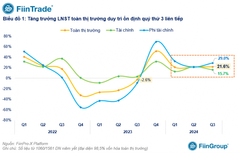 Lợi nhuận toàn thị trường tăng trưởng 21,6% trong quý III/2024, nhóm VN30 dẫn dắt Lợi nhuận toàn thị trường tăng trưởng 21,6% trong quý III/2024, nhóm VN30 dẫn dắt