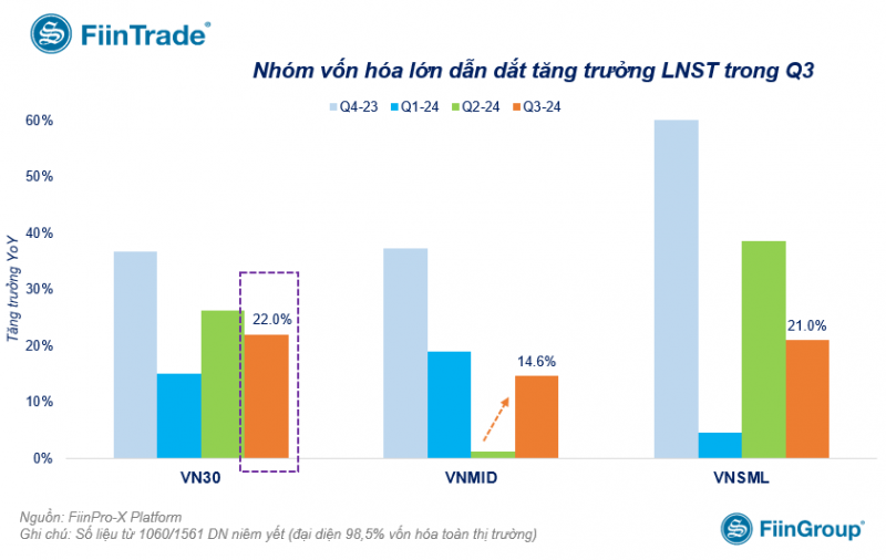 Lợi nhuận toàn thị trường tăng trưởng 21,6% trong quý III/2024, nhóm VN30 dẫn dắt Lợi nhuận toàn thị trường tăng trưởng 21,6% trong quý III/2024, nhóm VN30 dẫn dắt