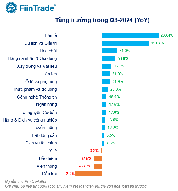 Lợi nhuận toàn thị trường tăng trưởng 21,6% trong quý III/2024, nhóm VN30 dẫn dắt Lợi nhuận toàn thị trường tăng trưởng 21,6% trong quý III/2024, nhóm VN30 dẫn dắt