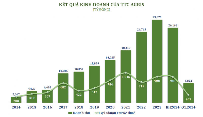 “Làn gió mới” tại TTC AgriS dưới thời tân Chủ tịch “Làn gió mới” tại TTC AgriS
