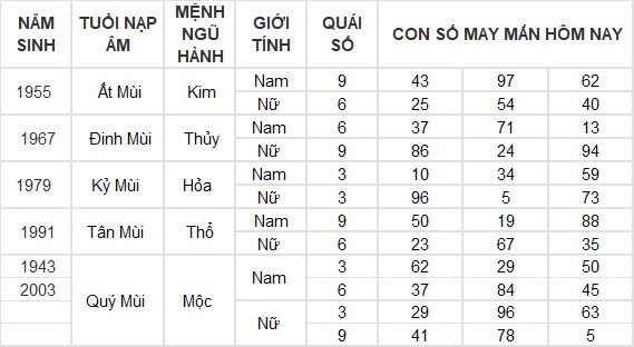 Con số may mắn hôm nay 8/11/2024 12 con giáp: Sửu nhận lộc trời ban phất lên nhanh chóng Con số may mắn hôm nay 8/11/2024 12 con giáp: Sửu nhận lộc trời ban phất lên nhanh chóng