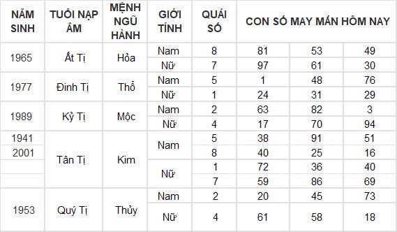 Con số may mắn hôm nay 8/11/2024 12 con giáp: Sửu nhận lộc trời ban phất lên nhanh chóng Con số may mắn hôm nay 8/11/2024 12 con giáp: Sửu nhận lộc trời ban phất lên nhanh chóng