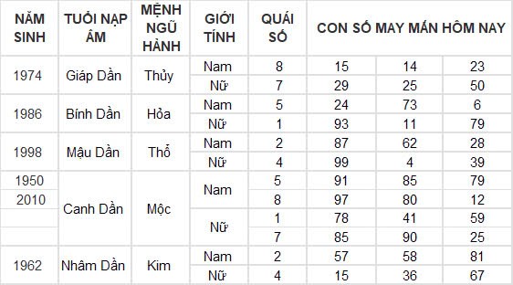 Con số may mắn hôm nay 7/11/2024 12 con giáp: Những con số đổi vận của 12 con giáp Con số may mắn hôm nay 7/11/2024 12 con giáp: Những con số đổi vận của 12 con giáp