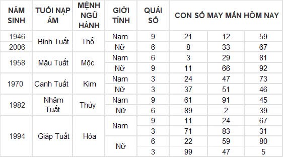 Con số may mắn hôm nay 7/11/2024 12 con giáp: Những con số đổi vận của 12 con giáp Con số may mắn hôm nay 7/11/2024 12 con giáp: Những con số đổi vận của 12 con giáp