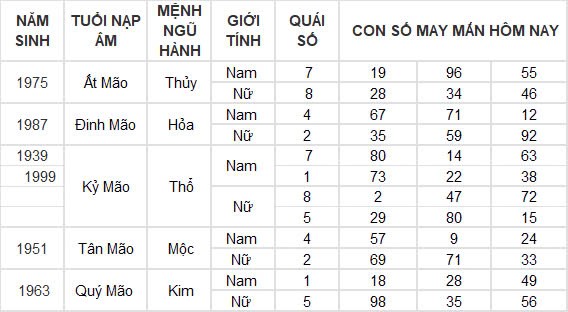 Con số may mắn hôm nay 9/11/2024 12 con giáp: Những con số tấn tài tấn lộc