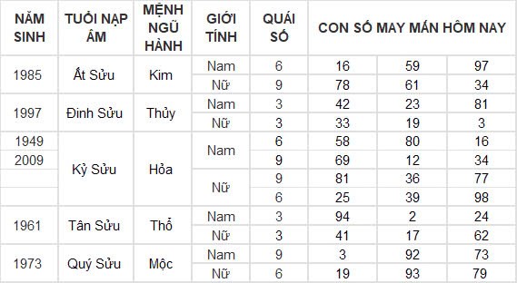 Con số may mắn hôm nay 8/11/2024 12 con giáp: Sửu nhận lộc trời ban phất lên nhanh chóng Con số may mắn hôm nay 8/11/2024 12 con giáp: Sửu nhận lộc trời ban phất lên nhanh chóng