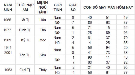 Con số may mắn hôm nay 7/11/2024 12 con giáp: Những con số đổi vận của 12 con giáp Con số may mắn hôm nay 7/11/2024 12 con giáp: Những con số đổi vận của 12 con giáp