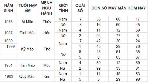 Con số may mắn hôm nay 7/11/2024 12 con giáp: Những con số đổi vận của 12 con giáp Con số may mắn hôm nay 7/11/2024 12 con giáp: Những con số đổi vận của 12 con giáp