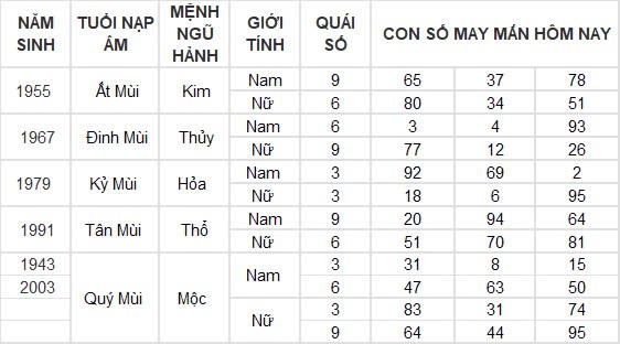 Con số may mắn hôm nay 7/11/2024 12 con giáp: Những con số đổi vận của 12 con giáp Con số may mắn hôm nay 7/11/2024 12 con giáp: Những con số đổi vận của 12 con giáp