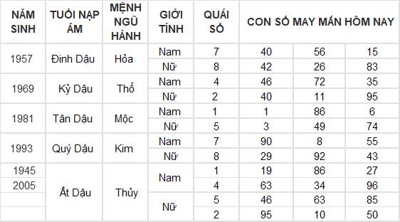 Con số may mắn hôm nay 7/11/2024 12 con giáp: Những con số đổi vận của 12 con giáp Con số may mắn hôm nay 7/11/2024 12 con giáp: Những con số đổi vận của 12 con giáp