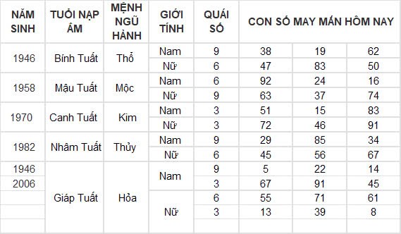 Con số may mắn hôm nay 8/11/2024 12 con giáp: Sửu nhận lộc trời ban phất lên nhanh chóng Con số may mắn hôm nay 8/11/2024 12 con giáp: Sửu nhận lộc trời ban phất lên nhanh chóng