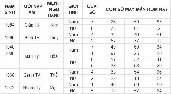 Con số may mắn hôm nay 8/11/2024 12 con giáp: Sửu nhận lộc trời ban phất lên nhanh chóng Con số may mắn hôm nay 8/11/2024 12 con giáp: Sửu nhận lộc trời ban phất lên nhanh chóng