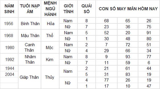 Con số may mắn hôm nay 7/11/2024 12 con giáp: Những con số đổi vận của 12 con giáp Con số may mắn hôm nay 7/11/2024 12 con giáp: Những con số đổi vận của 12 con giáp