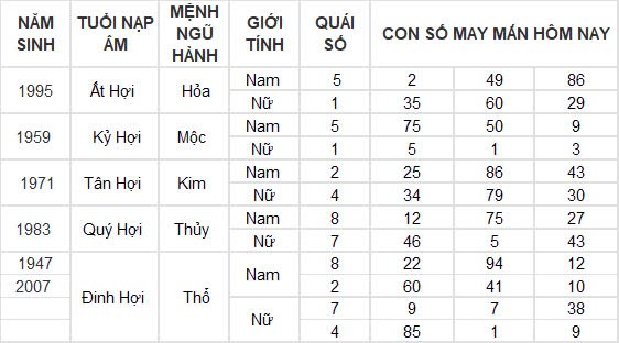 Con số may mắn hôm nay 7/11/2024 12 con giáp: Những con số đổi vận của 12 con giáp Con số may mắn hôm nay 7/11/2024 12 con giáp: Những con số đổi vận của 12 con giáp