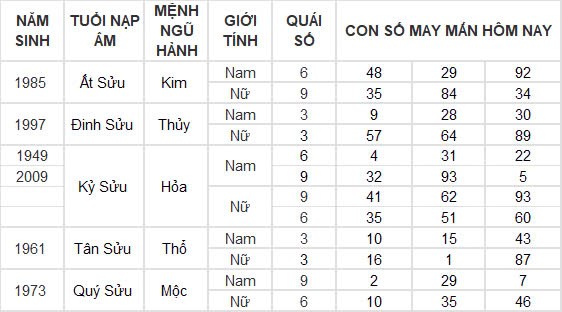 Con số may mắn hôm nay 7/11/2024 12 con giáp: Những con số đổi vận của 12 con giáp Con số may mắn hôm nay 7/11/2024 12 con giáp: Những con số đổi vận của 12 con giáp